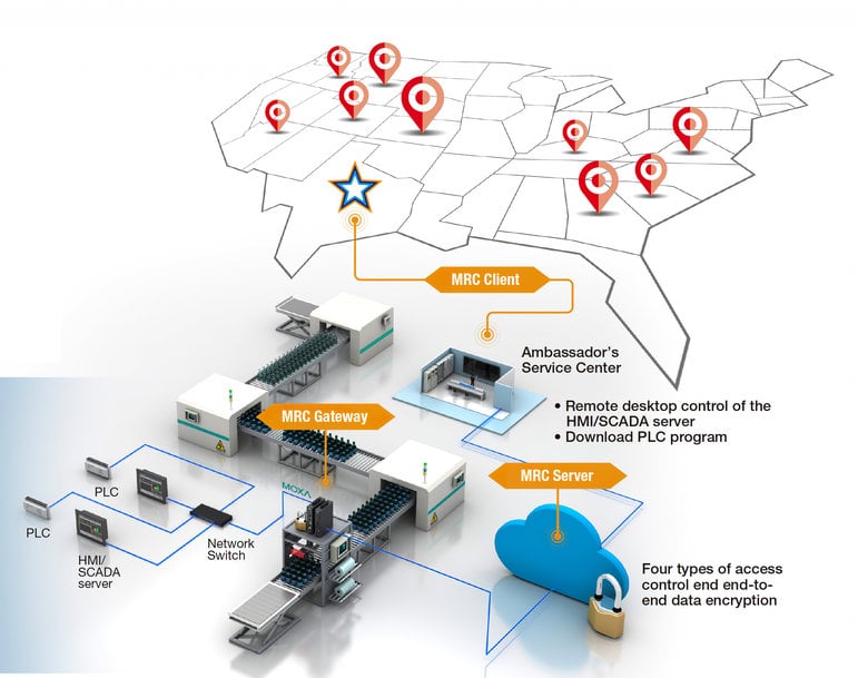 Moxa Remote Access Solution Helps Reduce Food Waste By Minimizing Downtime in Processing Plants